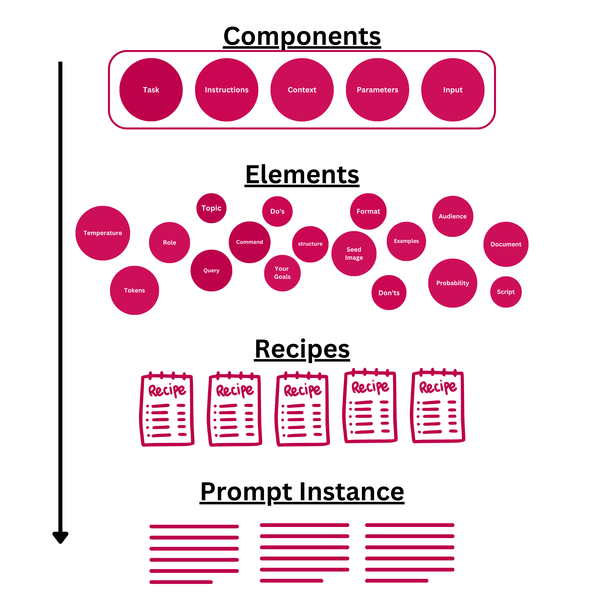 Master Prompt Engineering Demystifying Prompting Through a Structured