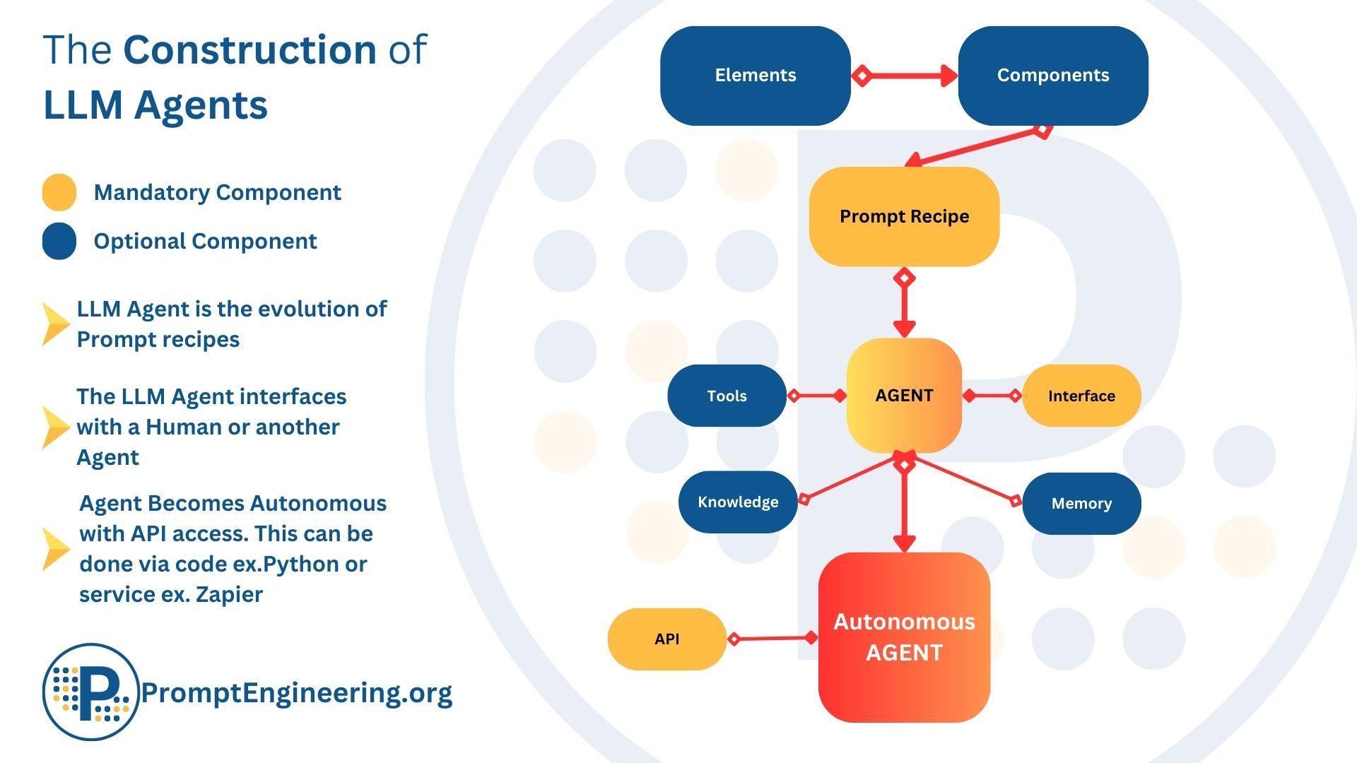 What Are Large Language Model (LLM) Agents And Autonomous, 40% OFF