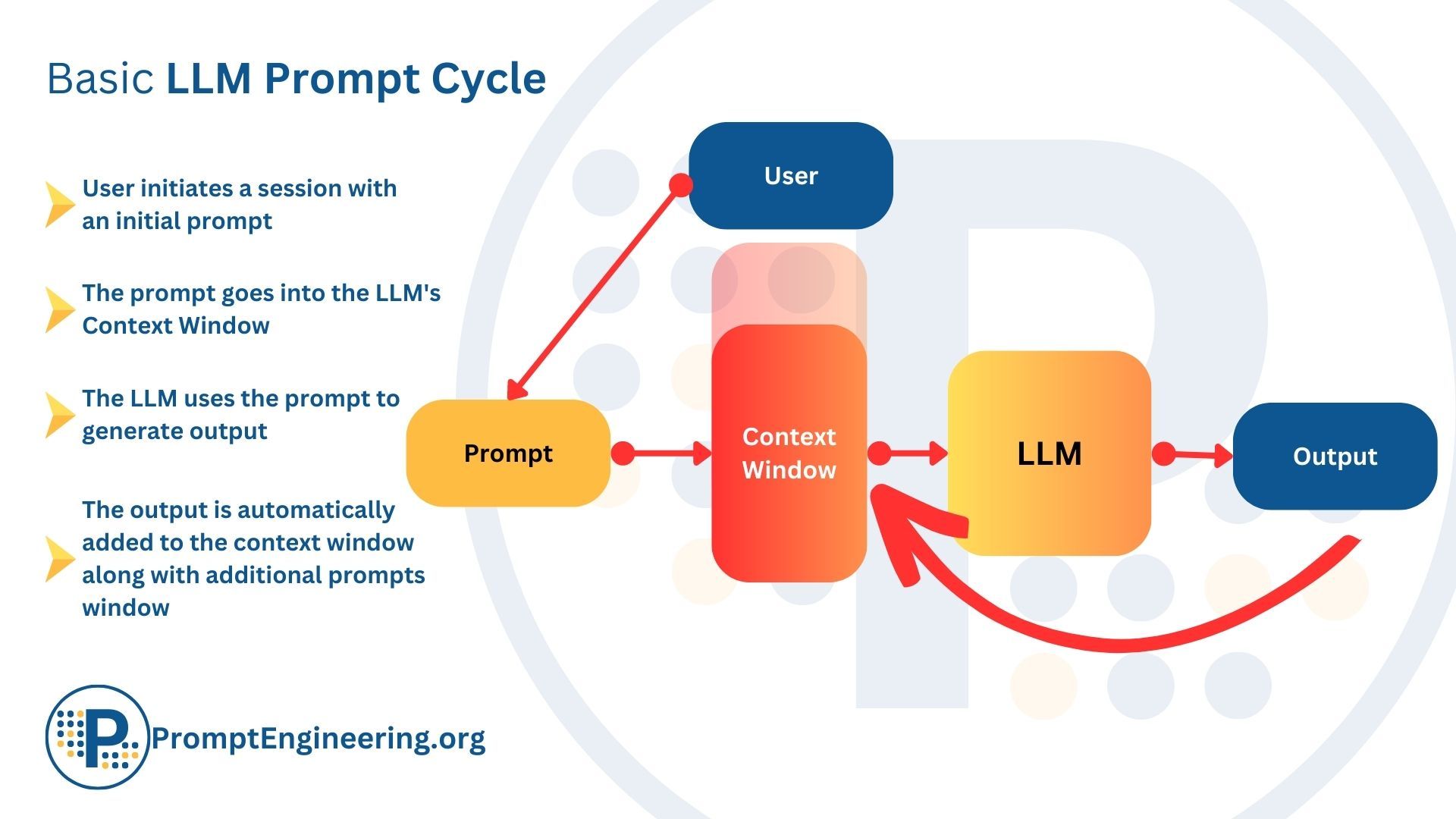 Initial prompt to each LLM.  Download Scientific Diagram