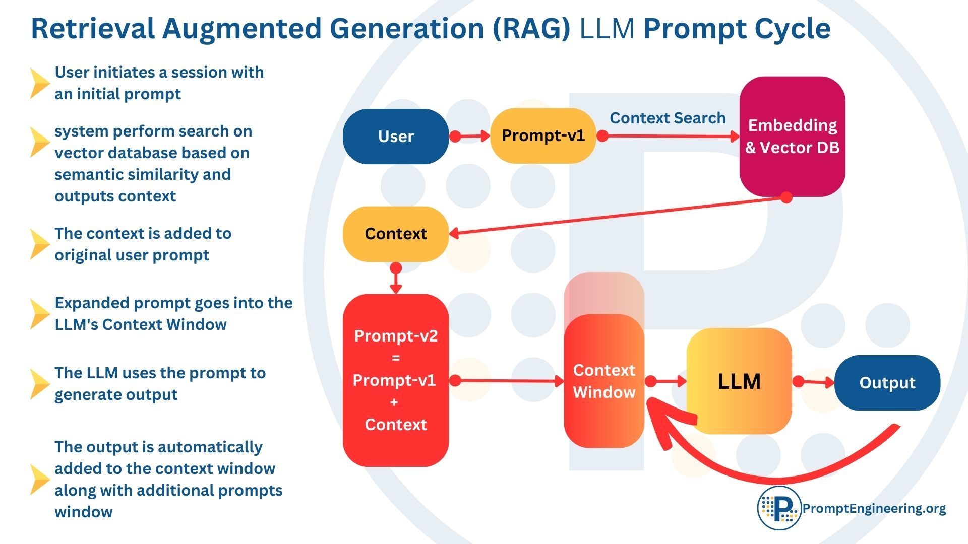 Revolutionizing Search with AI: RAG for Contextual Response