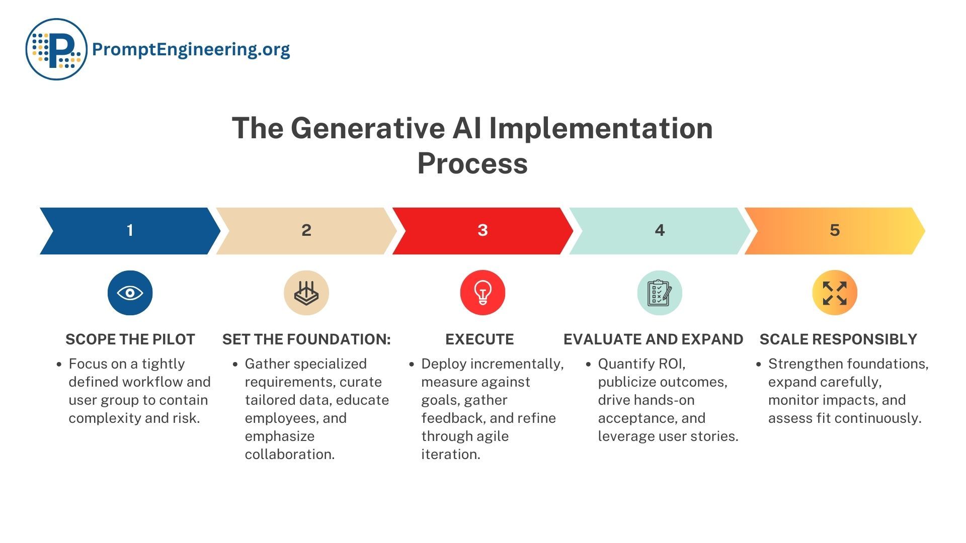 The Generative AI Implementation Playbook: A Step-by-Step Guide To ...