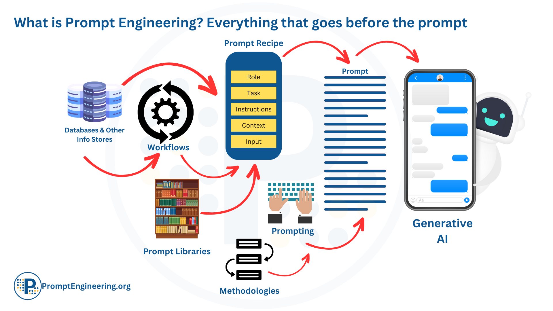 The Indispensability Of Prompt Engineering