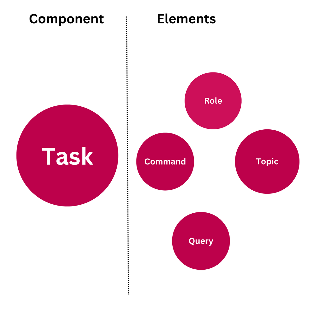 Master Prompt Engineering: Demystifying Prompting Through A Structured ...