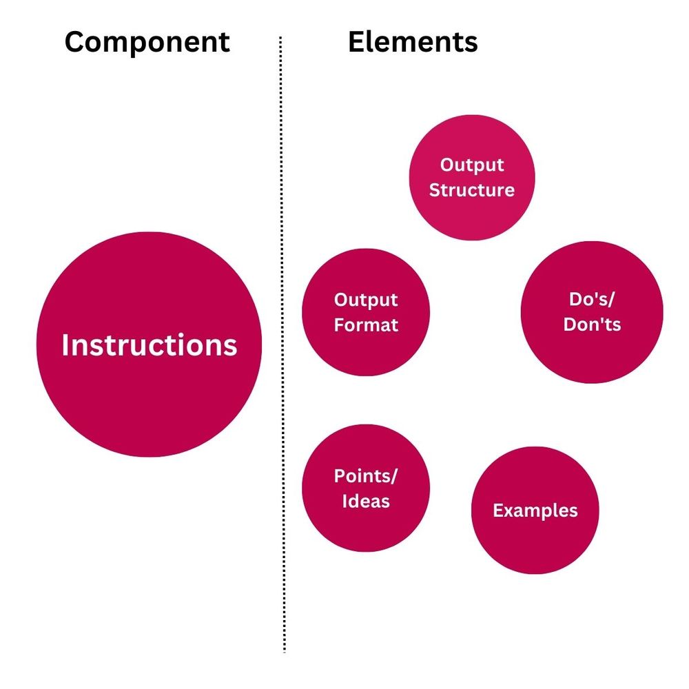 Master Prompt Engineering: Demystifying Prompting Through A Structured ...