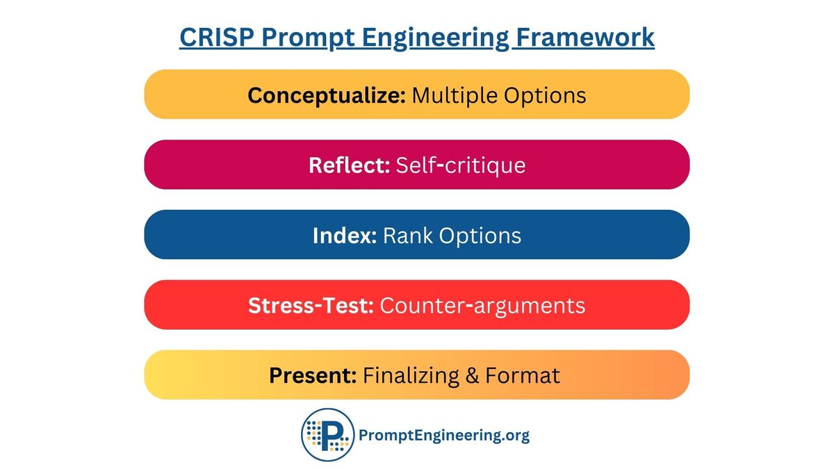 The CRISP Prompt Engineering Method: A Dynamic Framework for Advanced AI Reasoning and Decision-Making