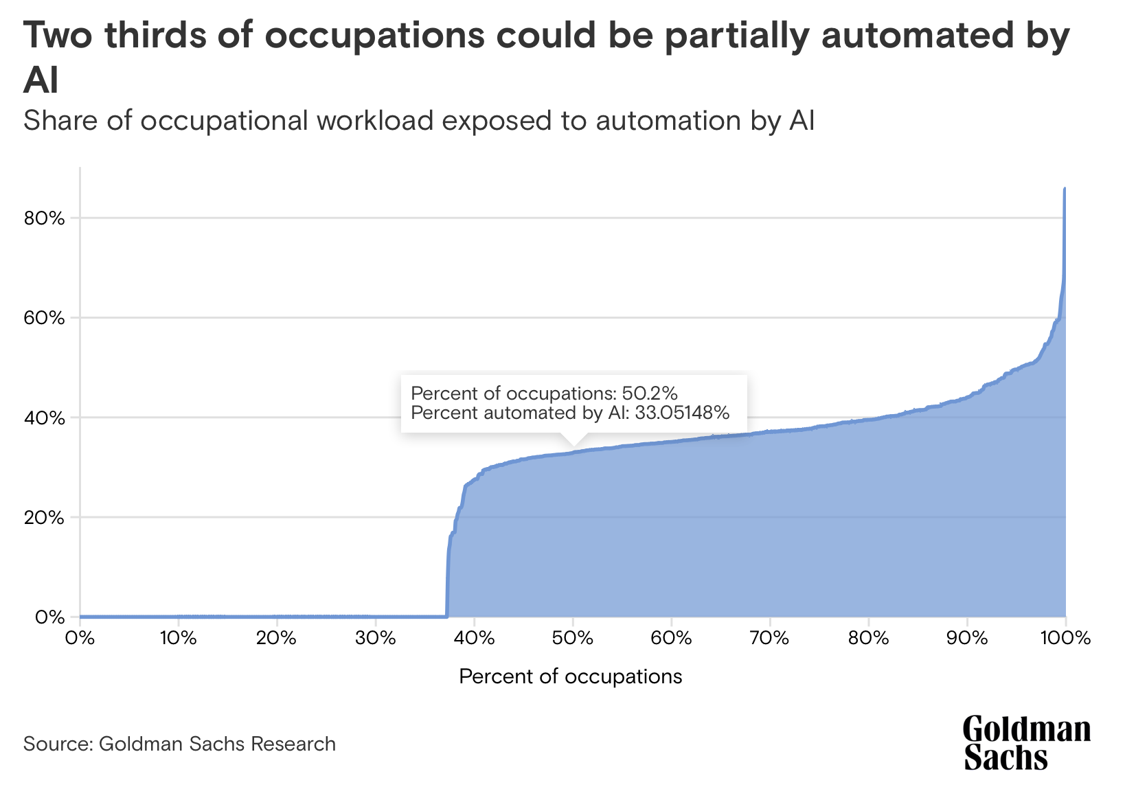 Goldman Sachs: AI Will Unleash A Global Economic Revolution Across ...