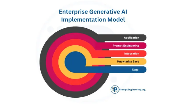 A Strategic Framework for Enterprise Adoption of Generative AI